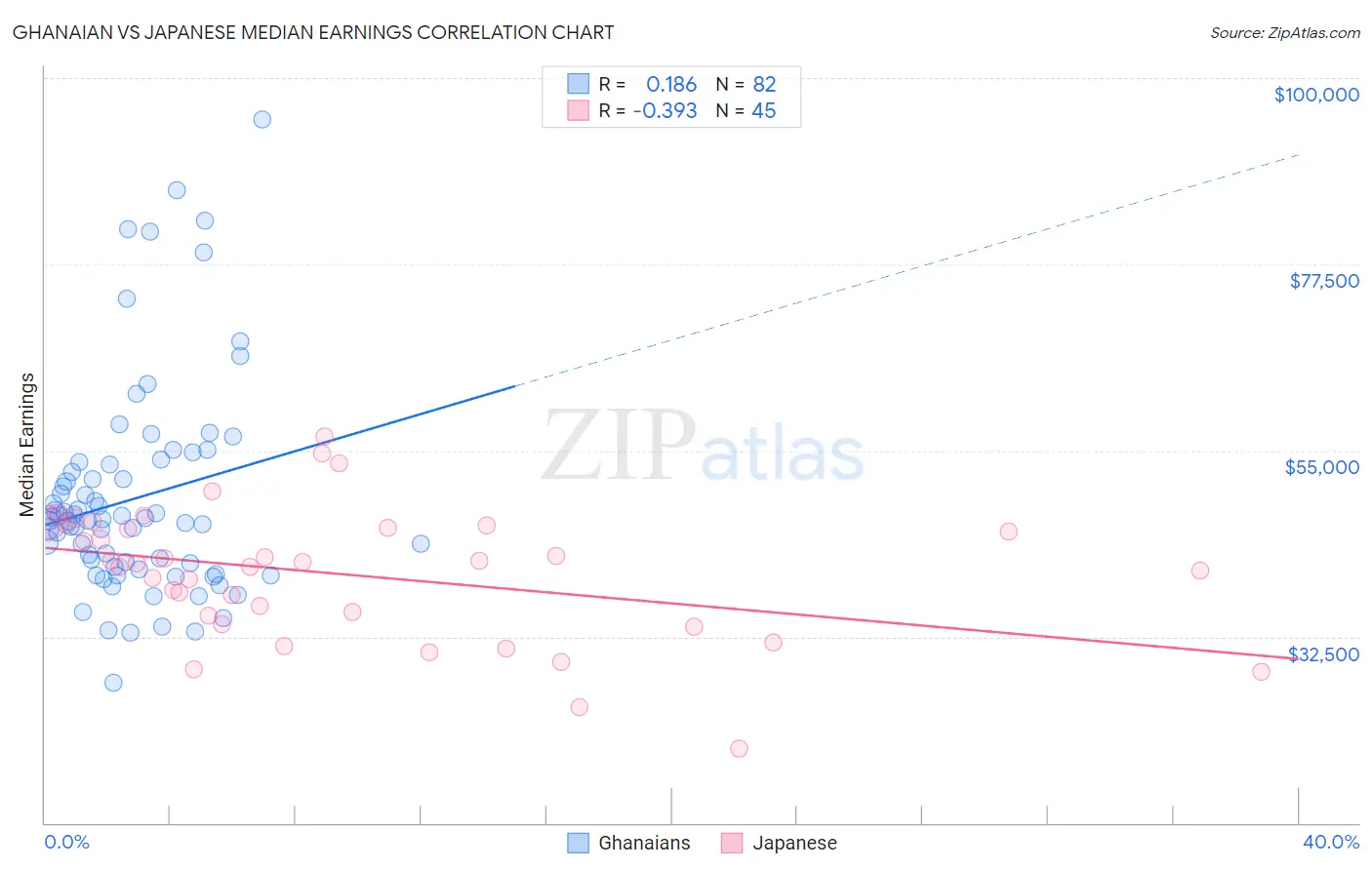 Ghanaian vs Japanese Median Earnings