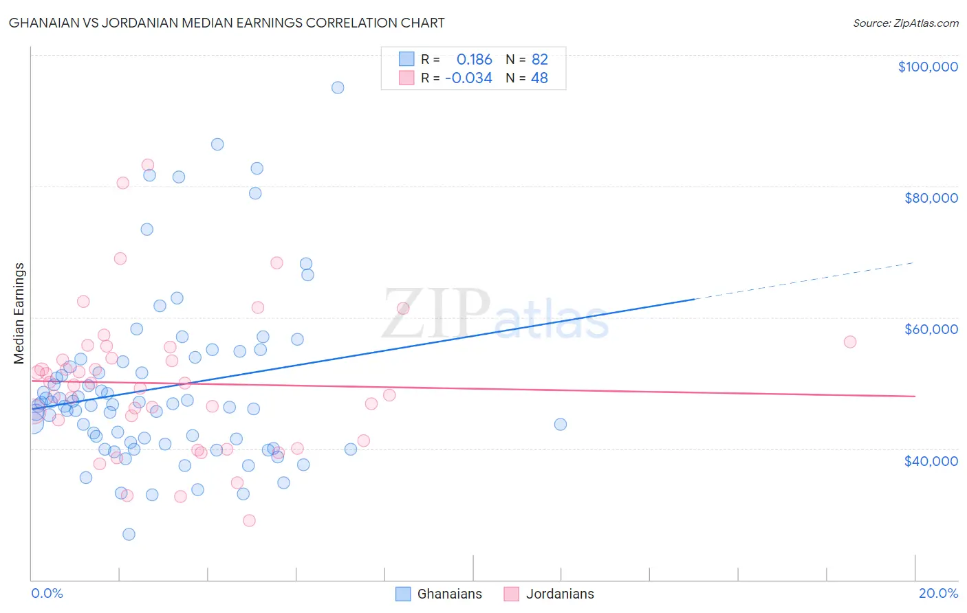 Ghanaian vs Jordanian Median Earnings
