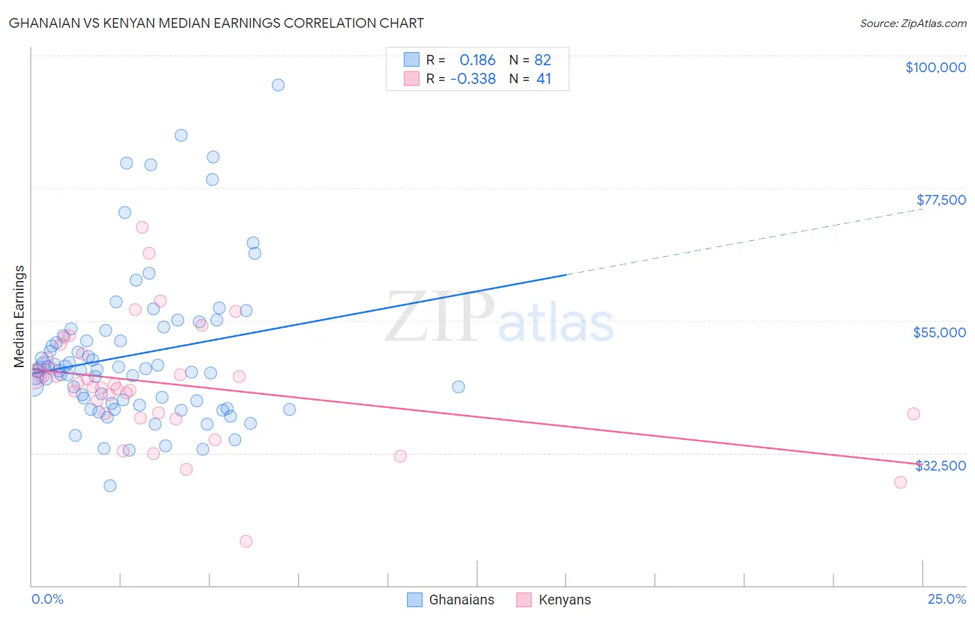 Ghanaian vs Kenyan Median Earnings