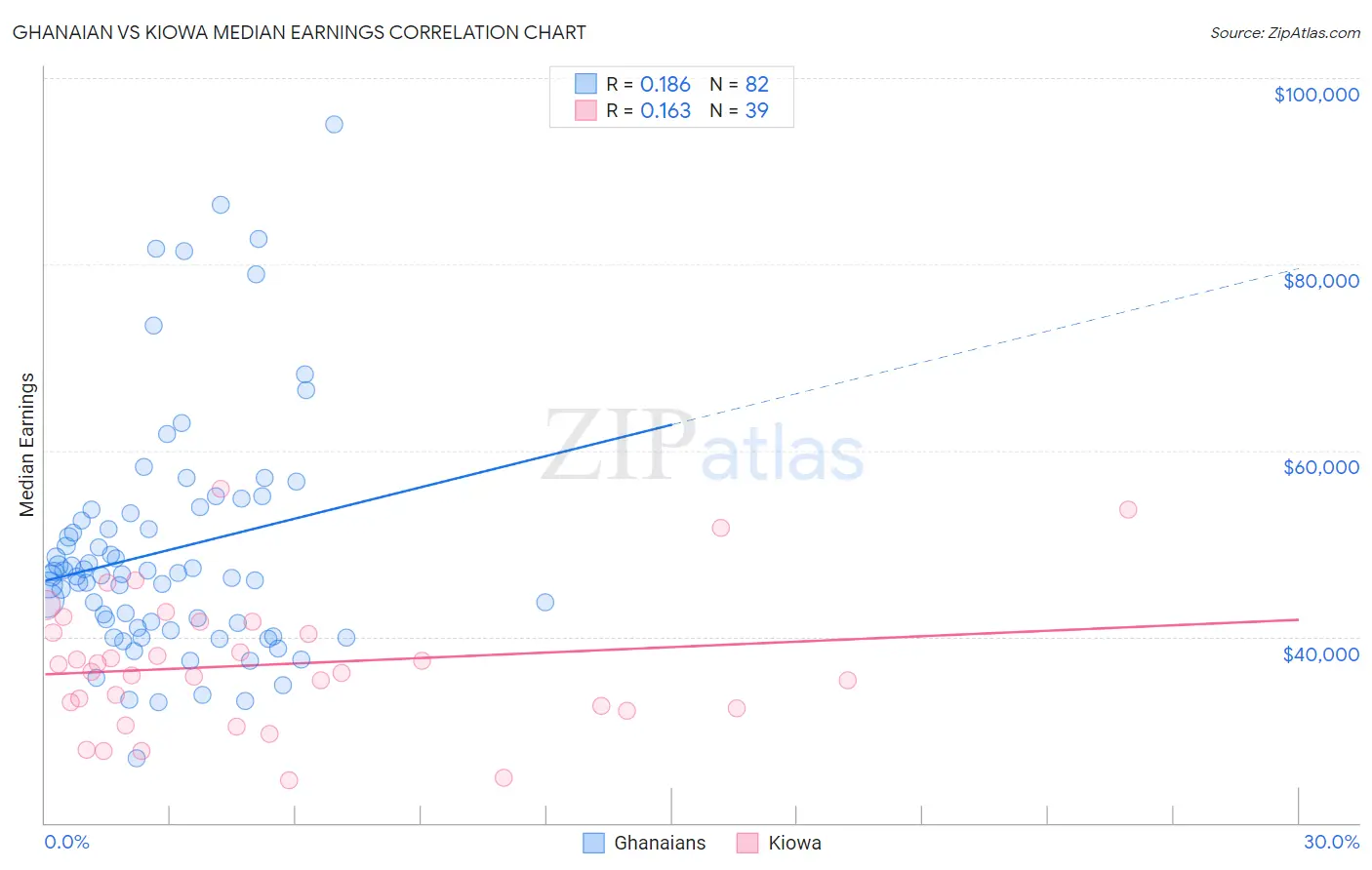 Ghanaian vs Kiowa Median Earnings