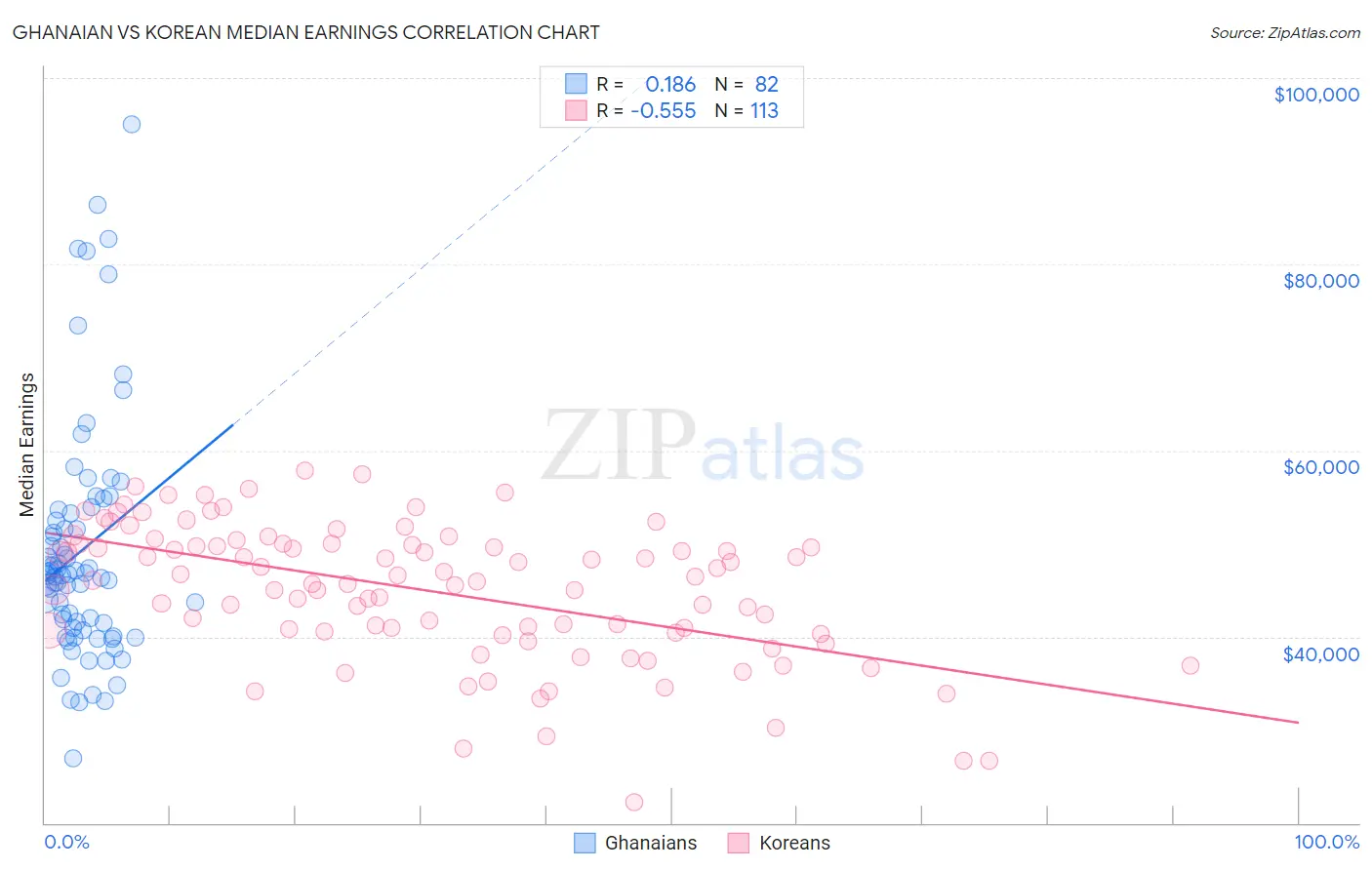 Ghanaian vs Korean Median Earnings