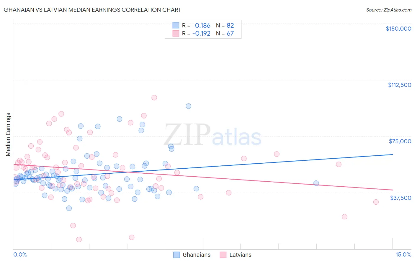 Ghanaian vs Latvian Median Earnings