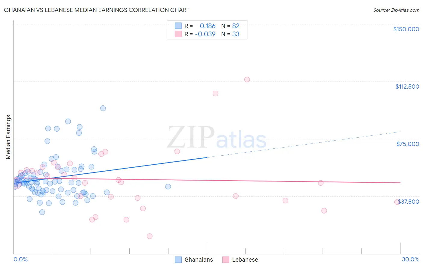 Ghanaian vs Lebanese Median Earnings