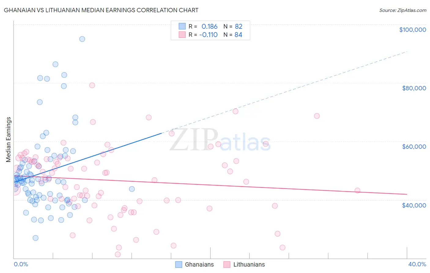 Ghanaian vs Lithuanian Median Earnings