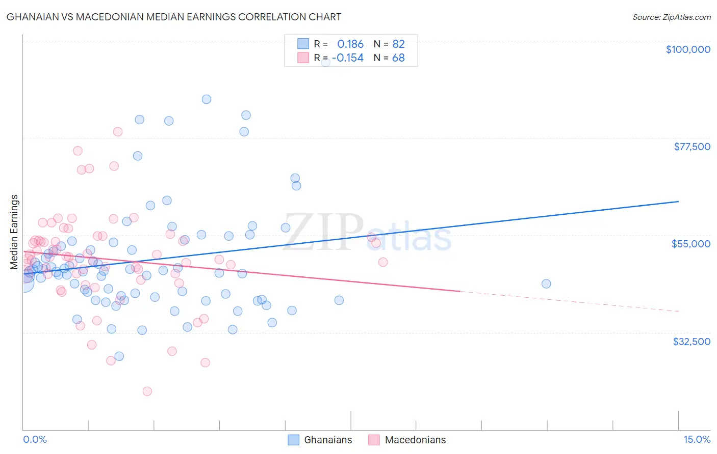 Ghanaian vs Macedonian Median Earnings