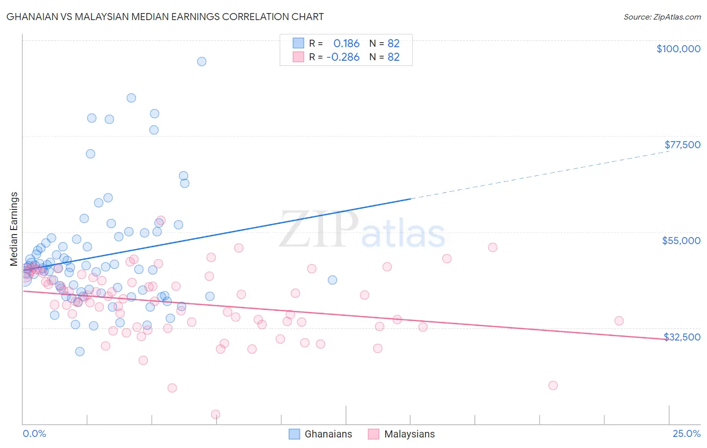 Ghanaian vs Malaysian Median Earnings