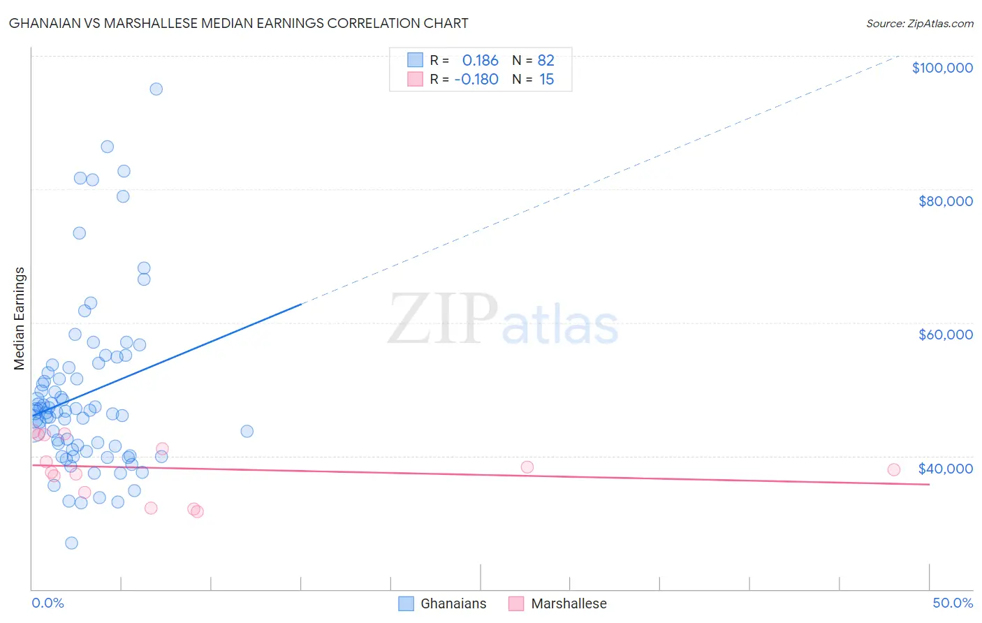Ghanaian vs Marshallese Median Earnings