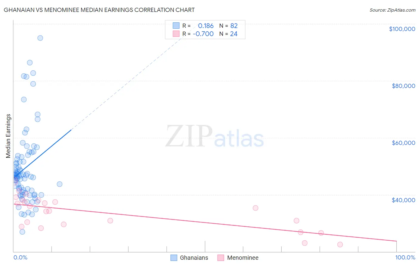 Ghanaian vs Menominee Median Earnings