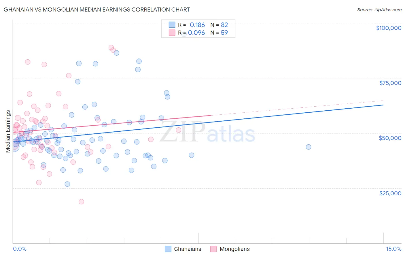Ghanaian vs Mongolian Median Earnings