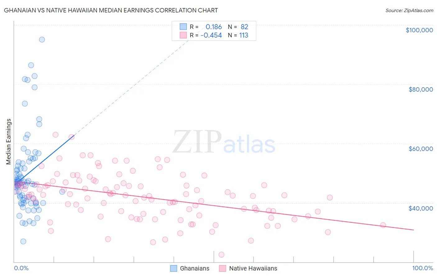 Ghanaian vs Native Hawaiian Median Earnings