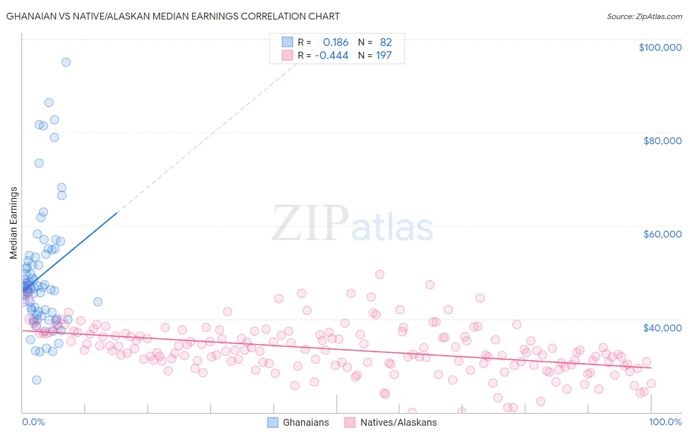 Ghanaian vs Native/Alaskan Median Earnings