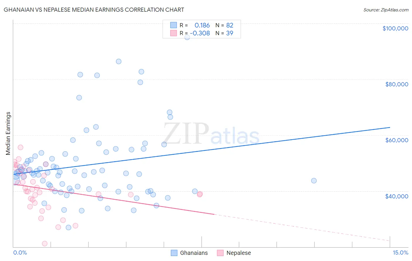 Ghanaian vs Nepalese Median Earnings