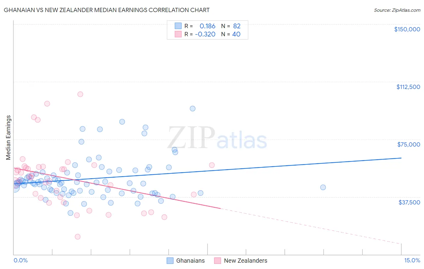 Ghanaian vs New Zealander Median Earnings