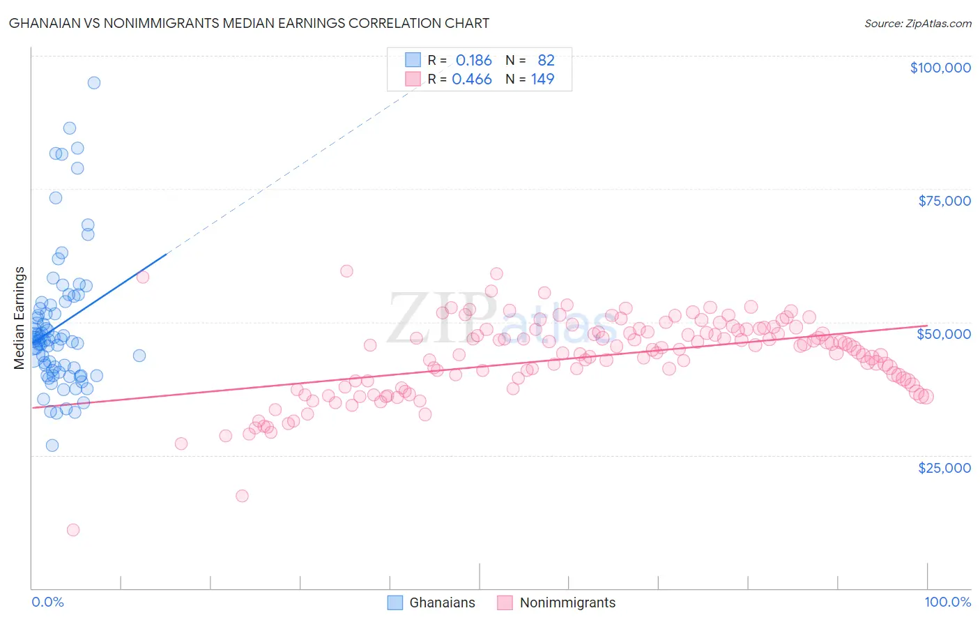 Ghanaian vs Nonimmigrants Median Earnings