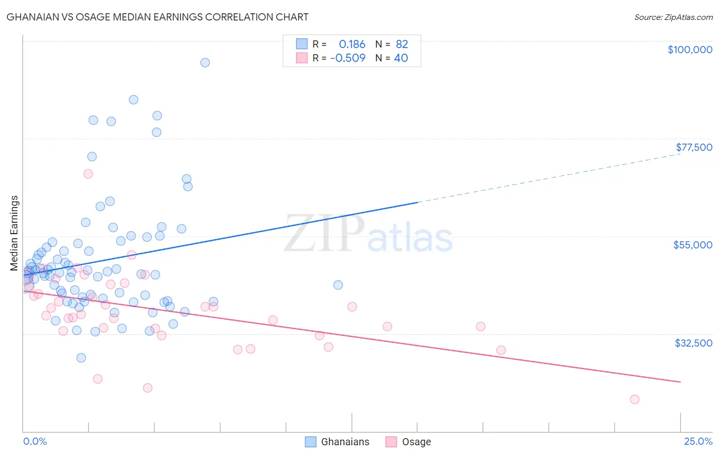 Ghanaian vs Osage Median Earnings