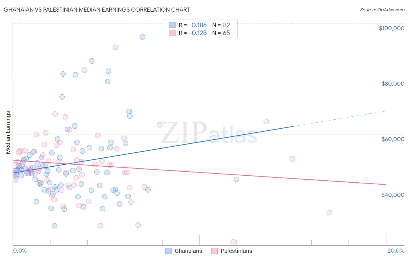 Ghanaian vs Palestinian Median Earnings