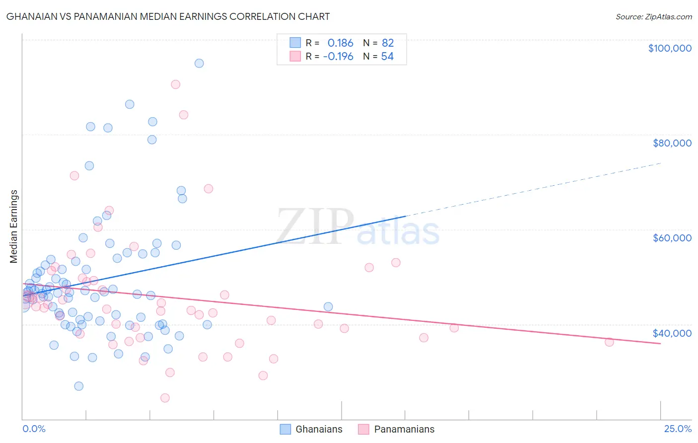 Ghanaian vs Panamanian Median Earnings