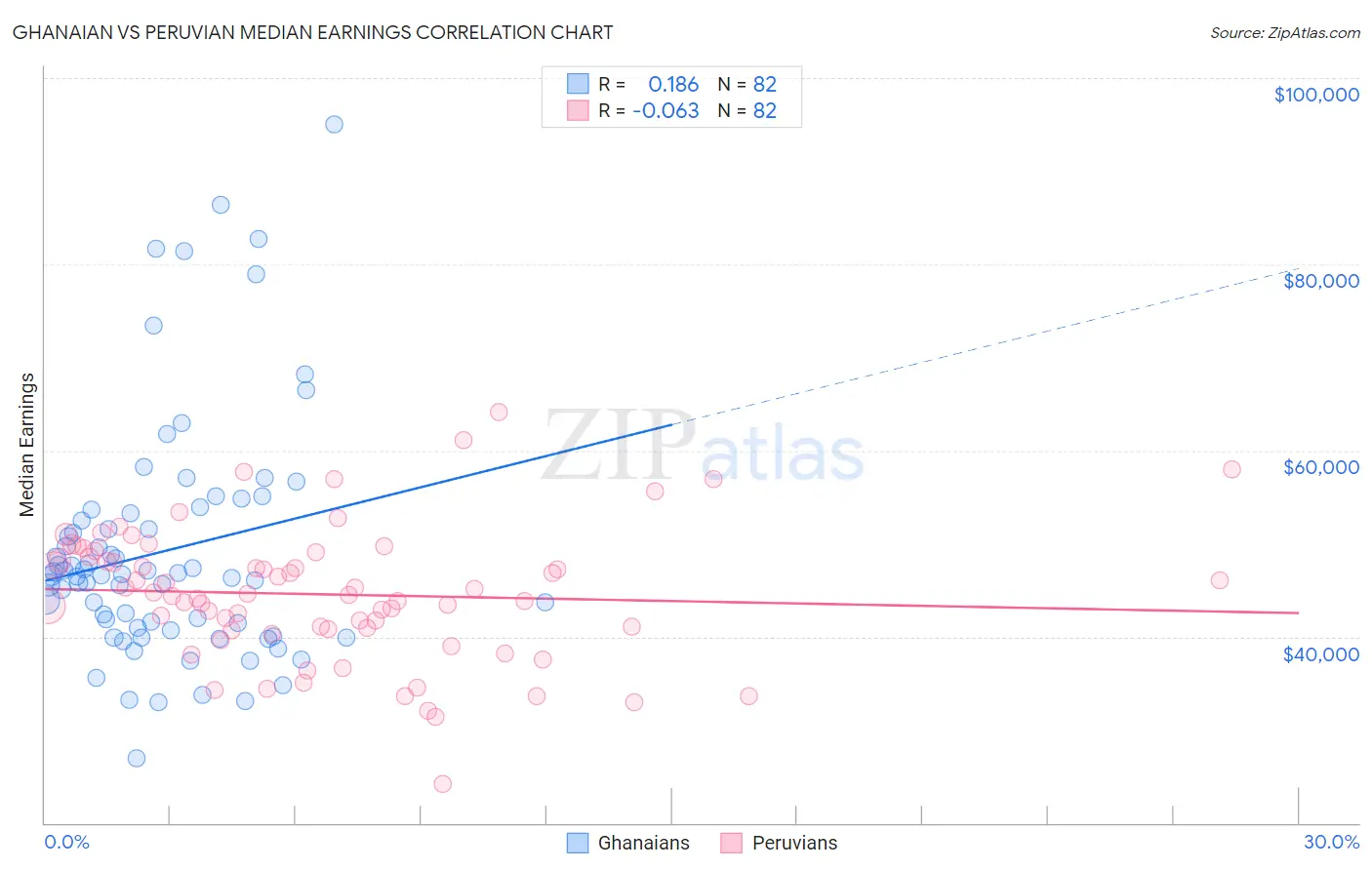 Ghanaian vs Peruvian Median Earnings