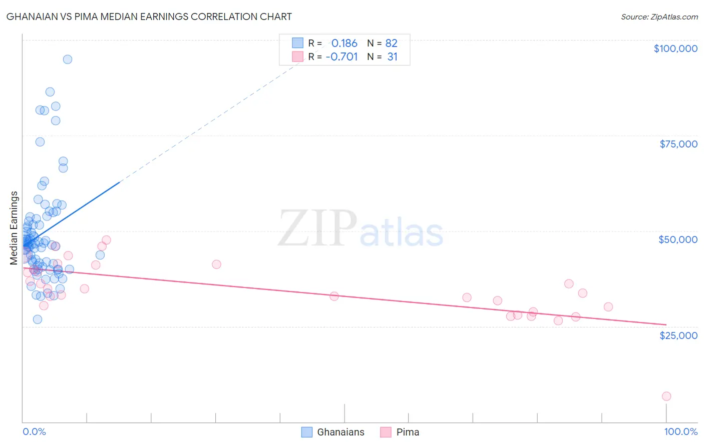 Ghanaian vs Pima Median Earnings