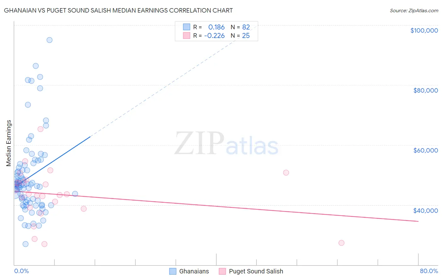 Ghanaian vs Puget Sound Salish Median Earnings