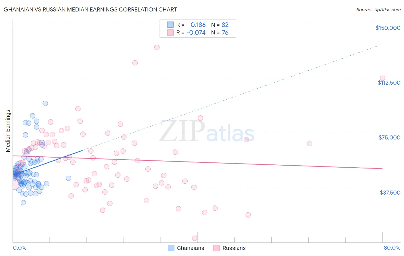 Ghanaian vs Russian Median Earnings