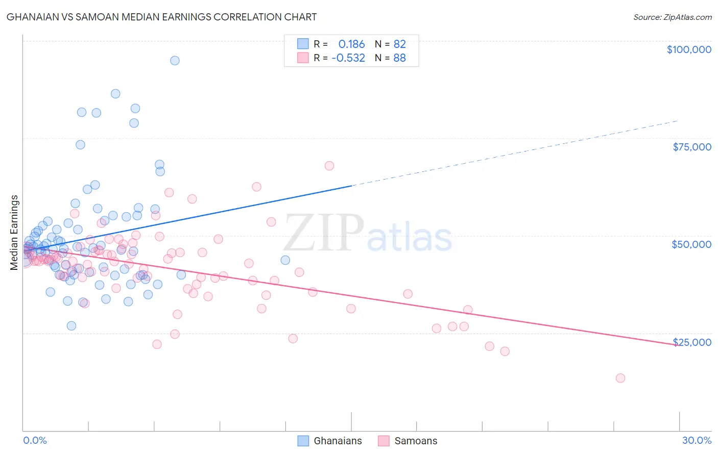 Ghanaian vs Samoan Median Earnings