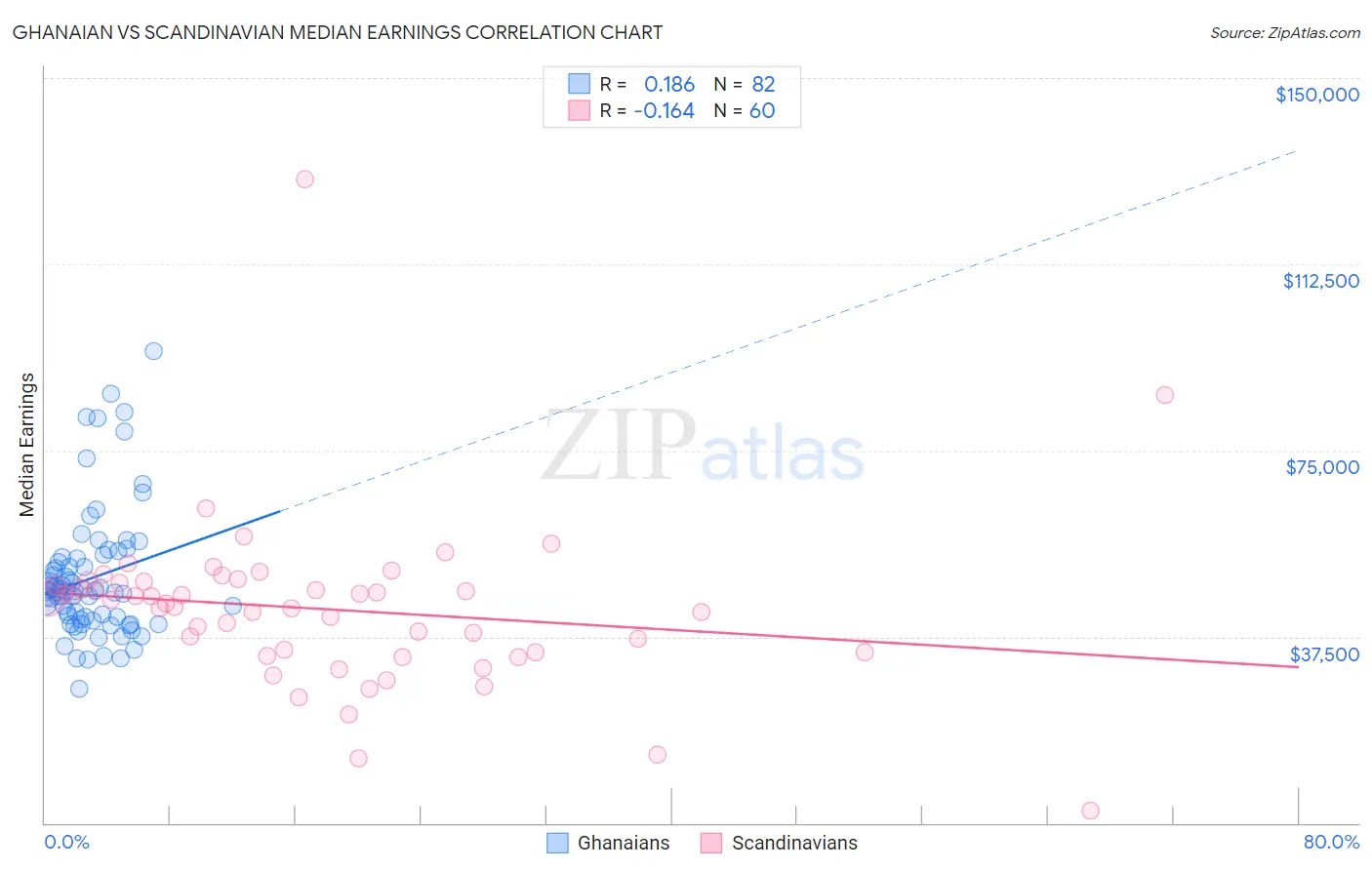 Ghanaian vs Scandinavian Median Earnings