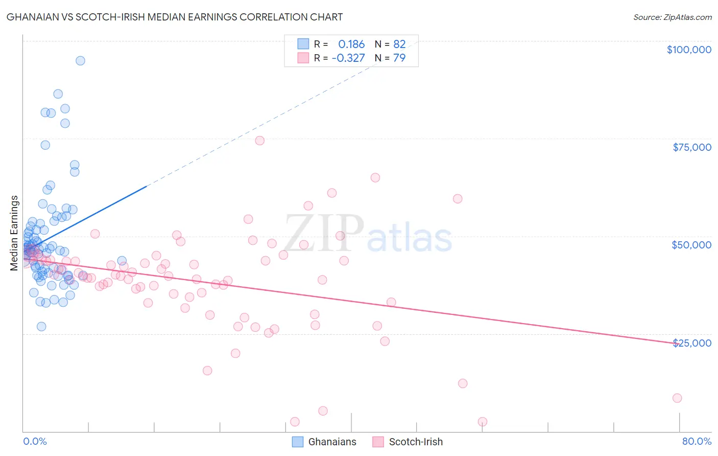 Ghanaian vs Scotch-Irish Median Earnings