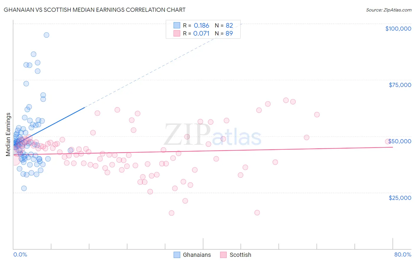 Ghanaian vs Scottish Median Earnings