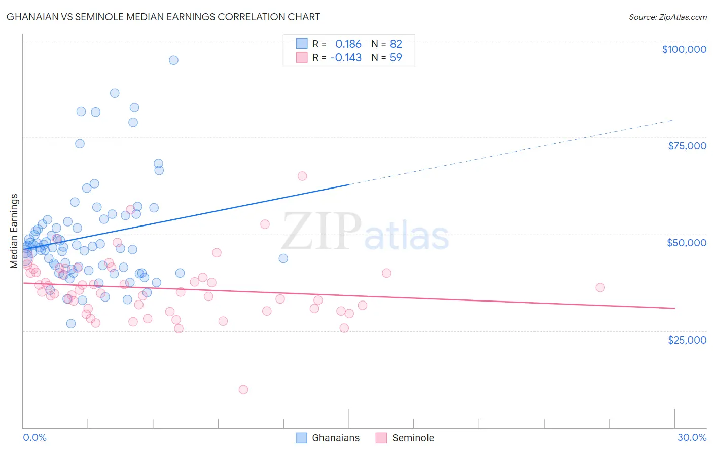 Ghanaian vs Seminole Median Earnings