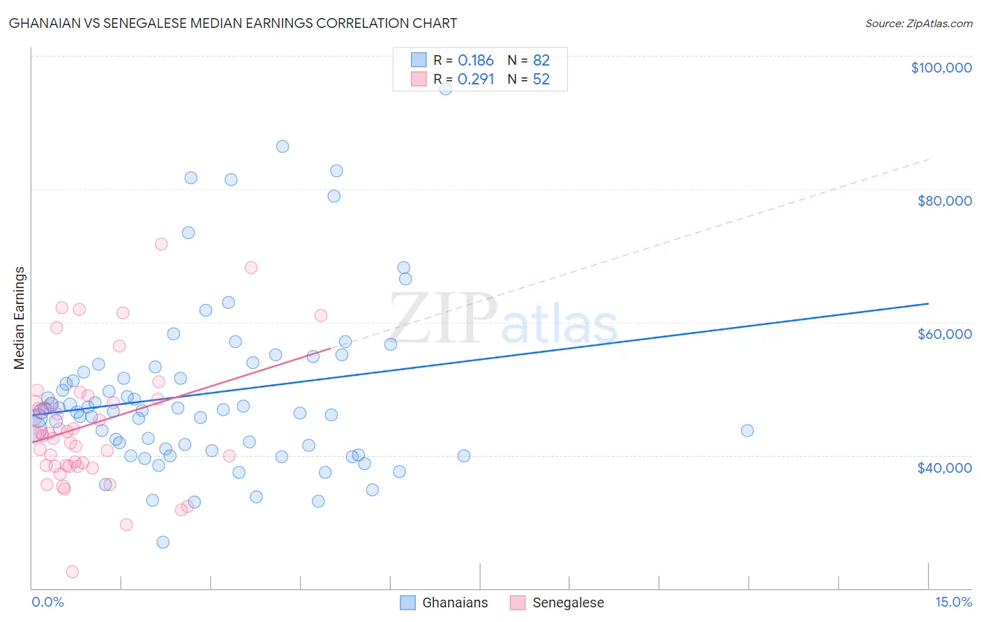Ghanaian vs Senegalese Median Earnings