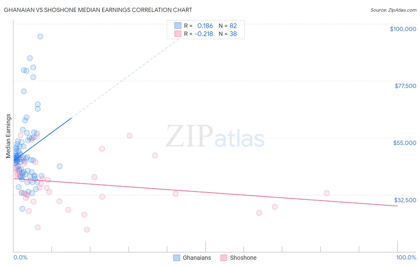 Ghanaian vs Shoshone Median Earnings