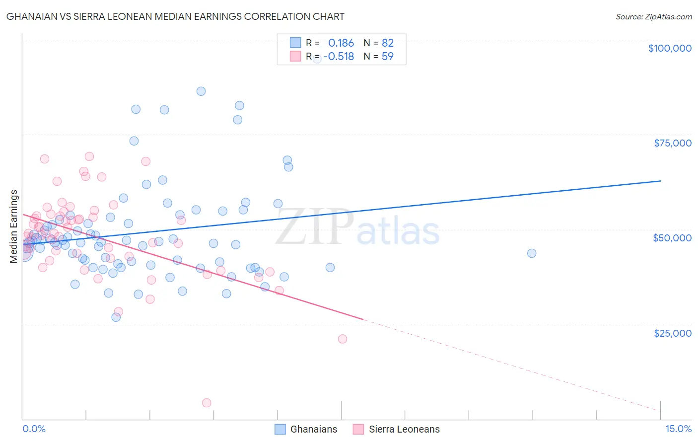 Ghanaian vs Sierra Leonean Median Earnings