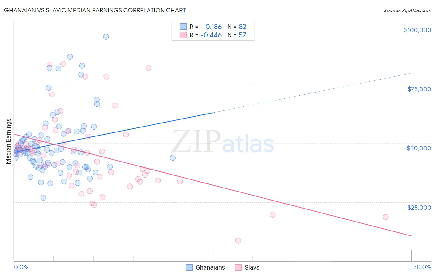 Ghanaian vs Slavic Median Earnings