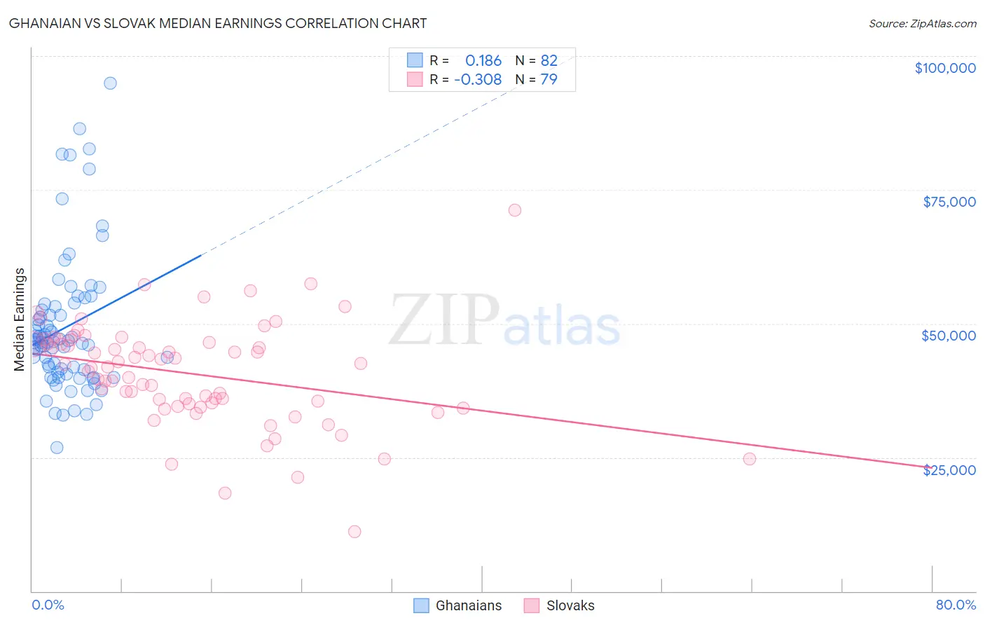 Ghanaian vs Slovak Median Earnings
