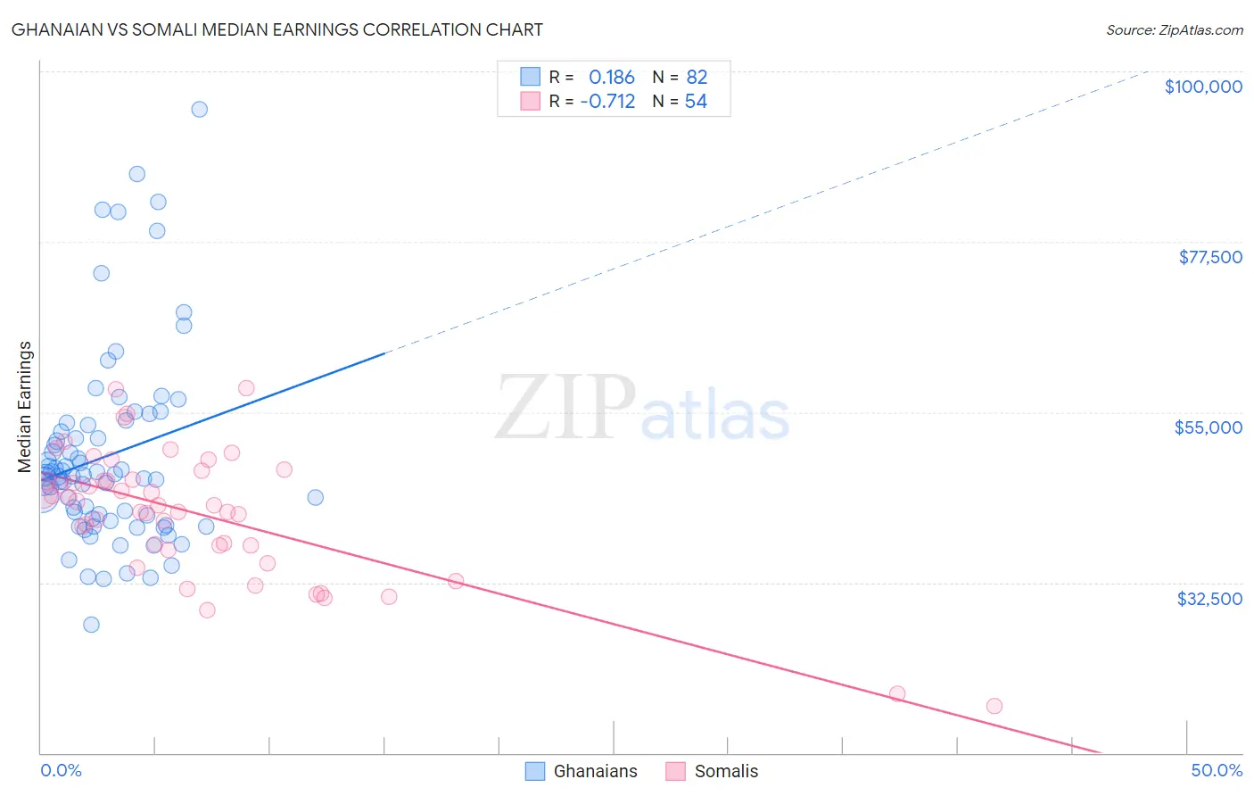 Ghanaian vs Somali Median Earnings