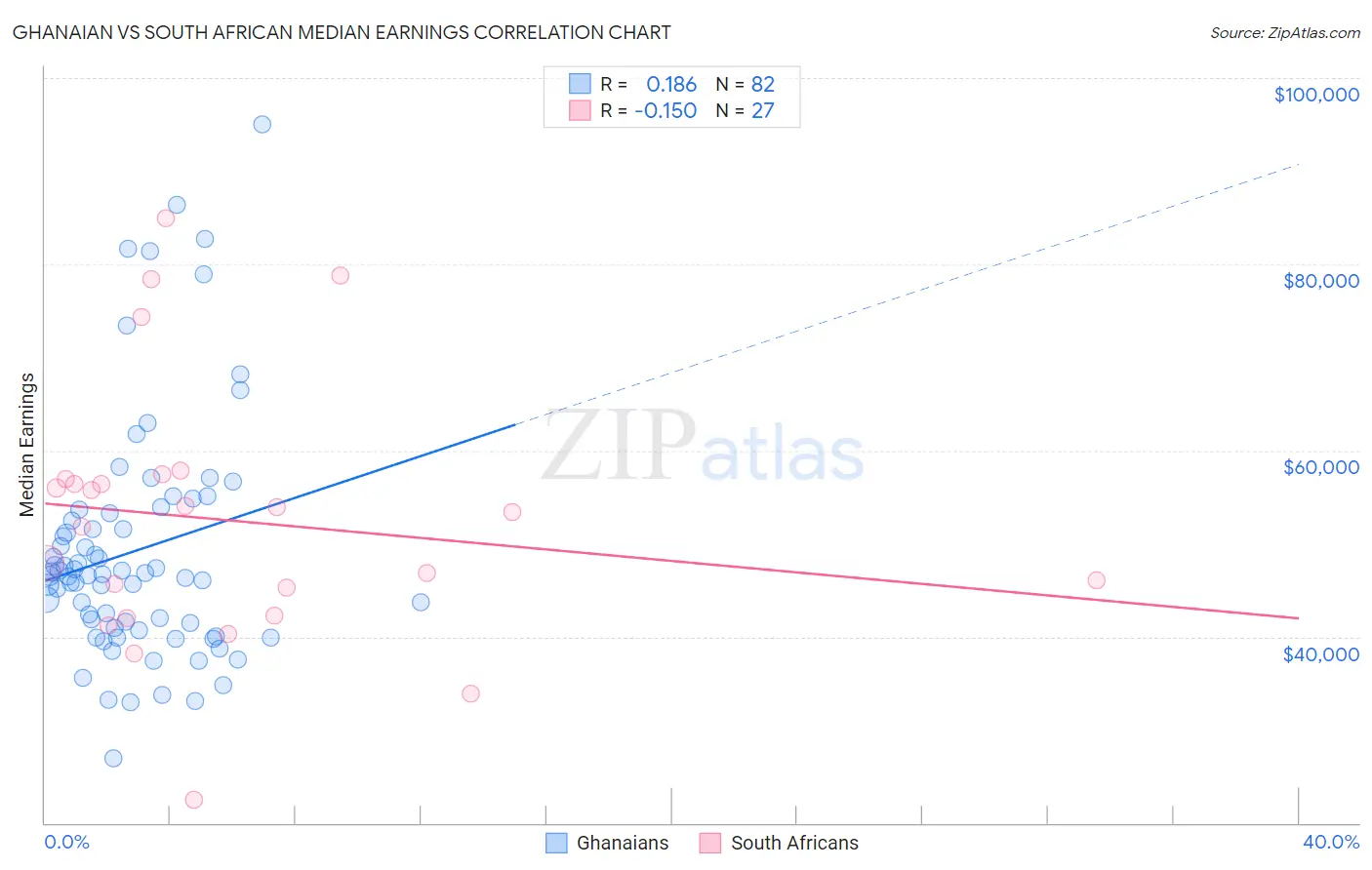 Ghanaian vs South African Median Earnings