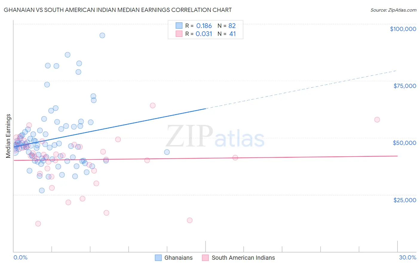 Ghanaian vs South American Indian Median Earnings