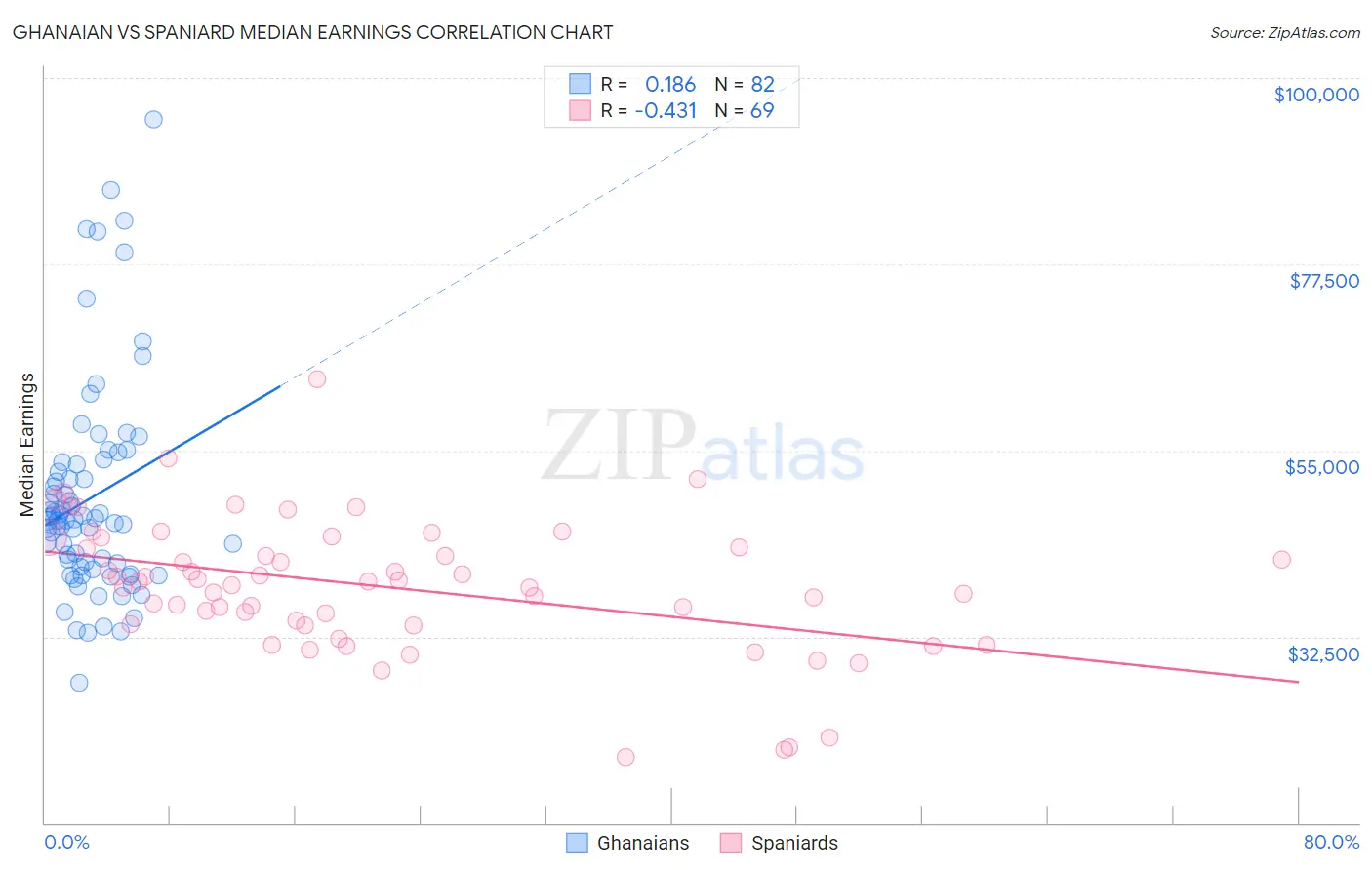 Ghanaian vs Spaniard Median Earnings