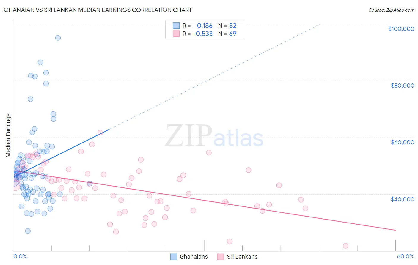 Ghanaian vs Sri Lankan Median Earnings