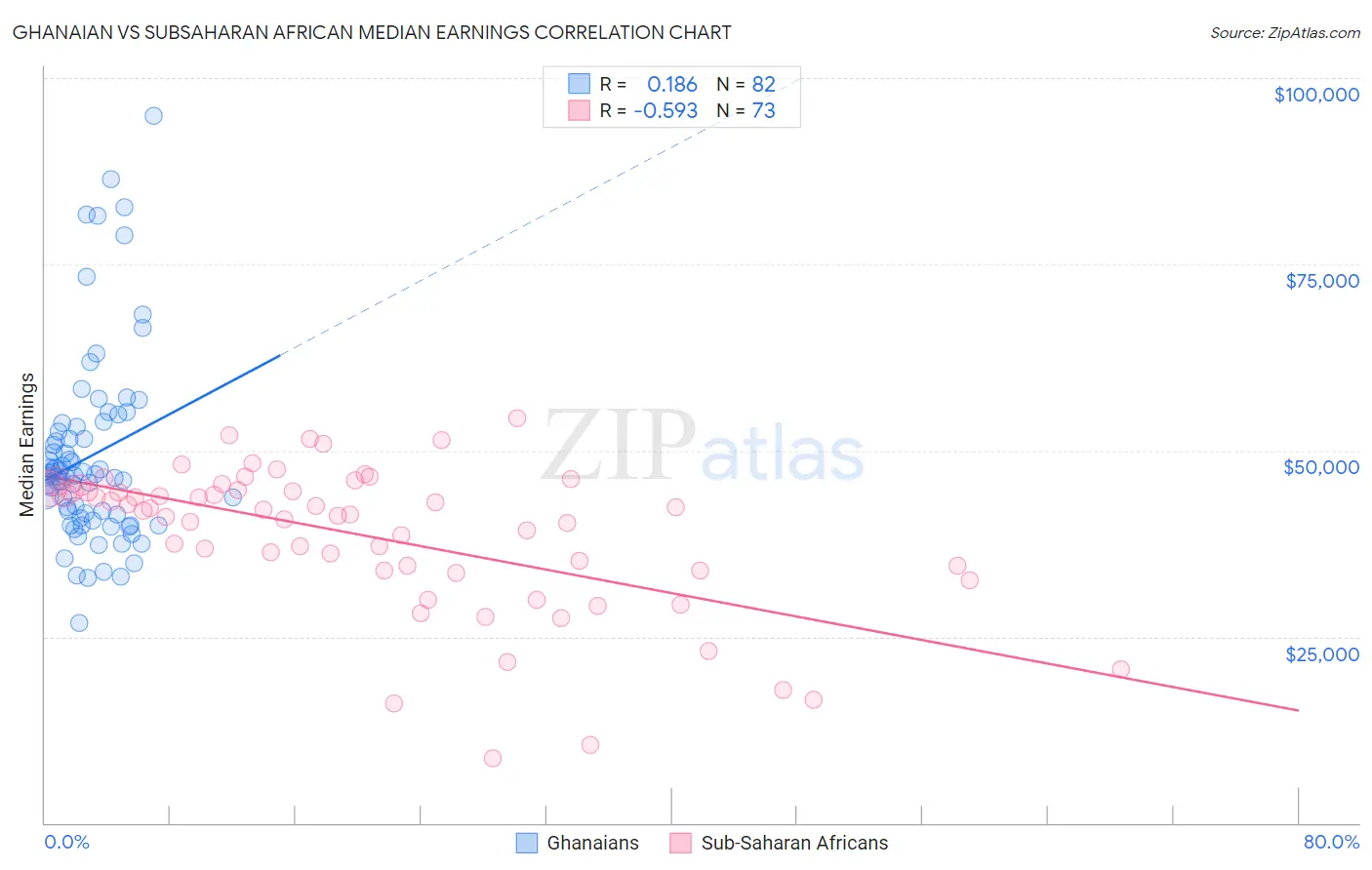 Ghanaian vs Subsaharan African Median Earnings