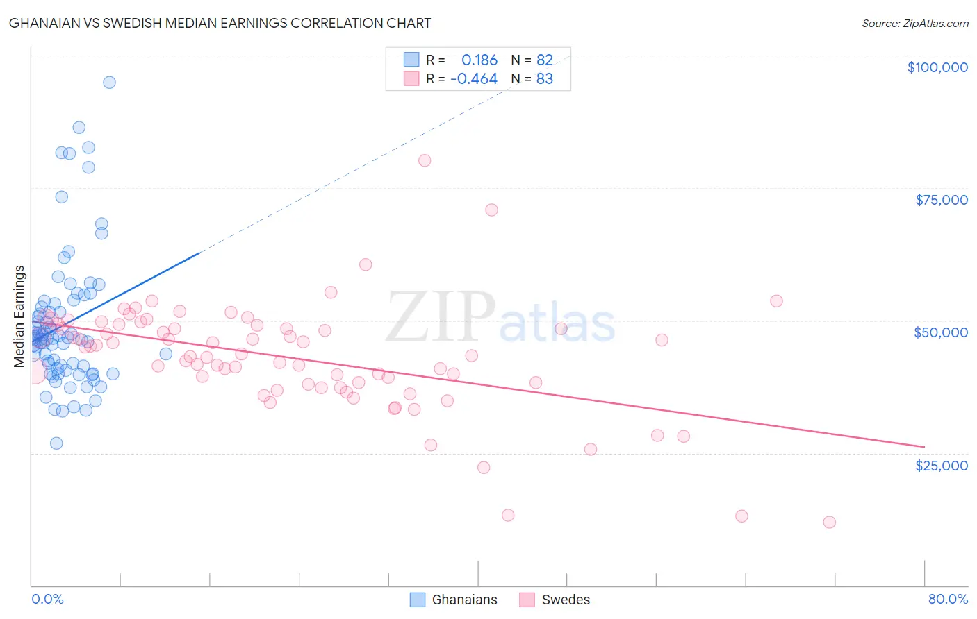 Ghanaian vs Swedish Median Earnings