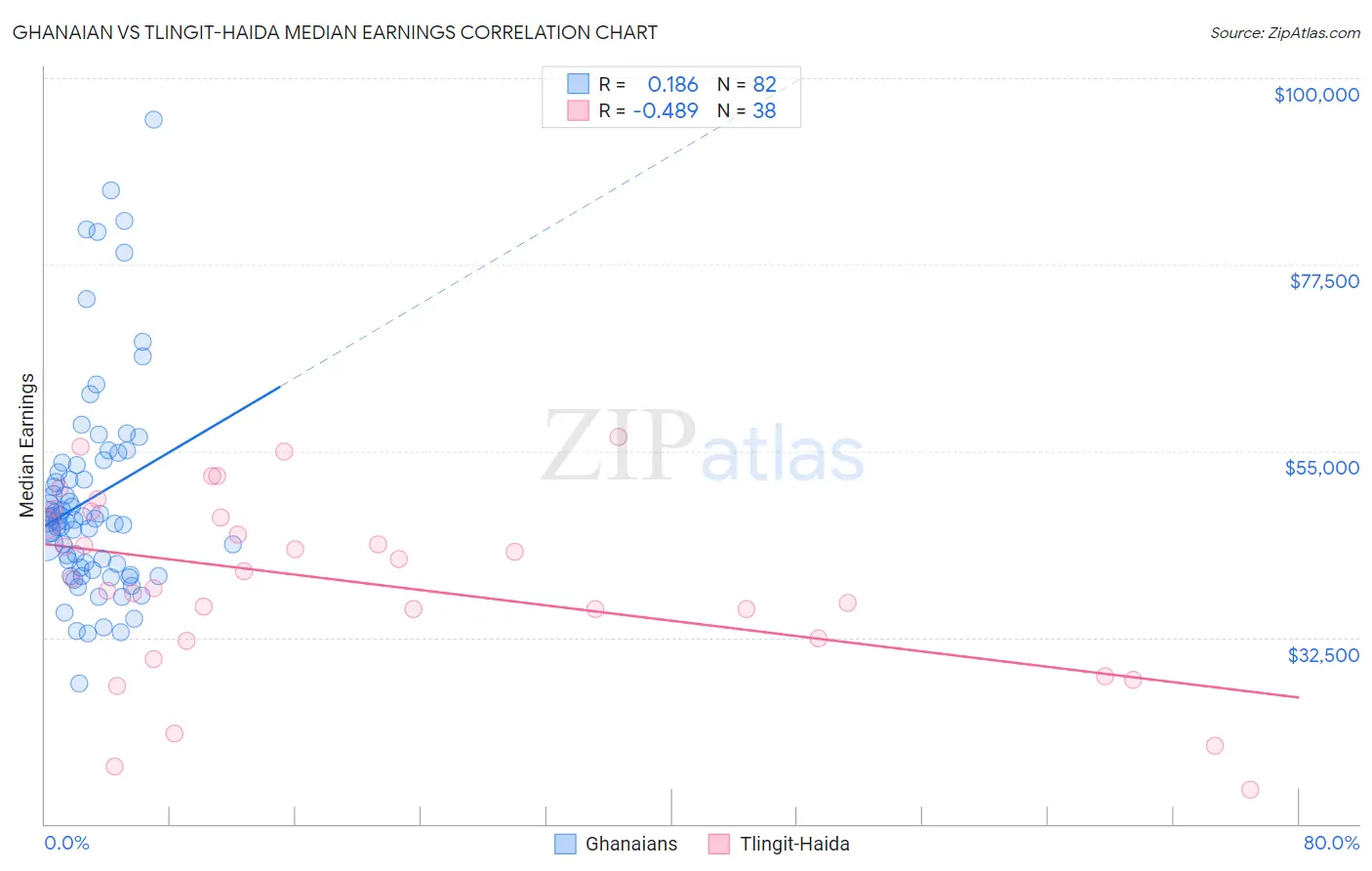 Ghanaian vs Tlingit-Haida Median Earnings