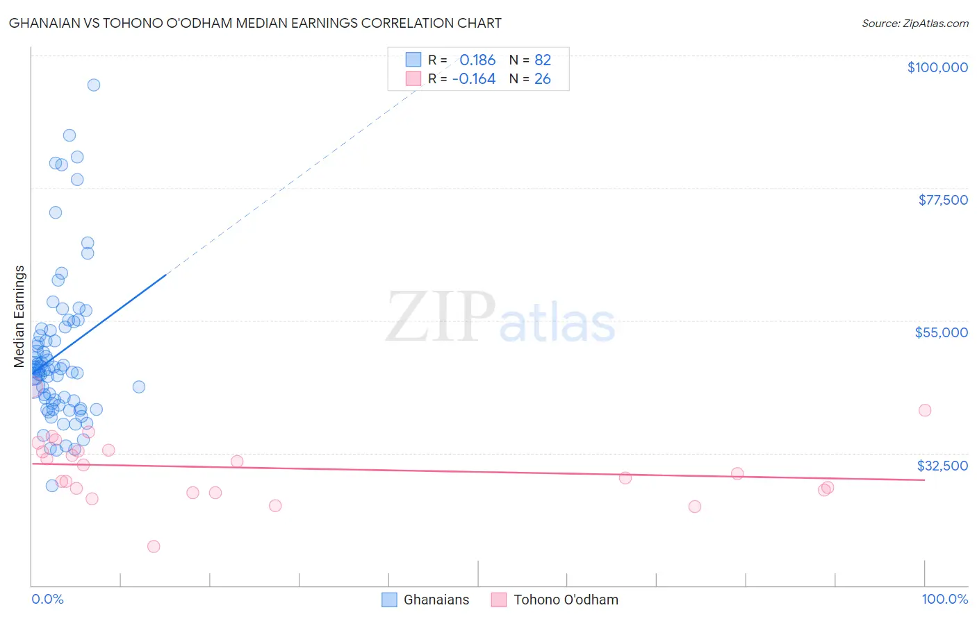 Ghanaian vs Tohono O'odham Median Earnings