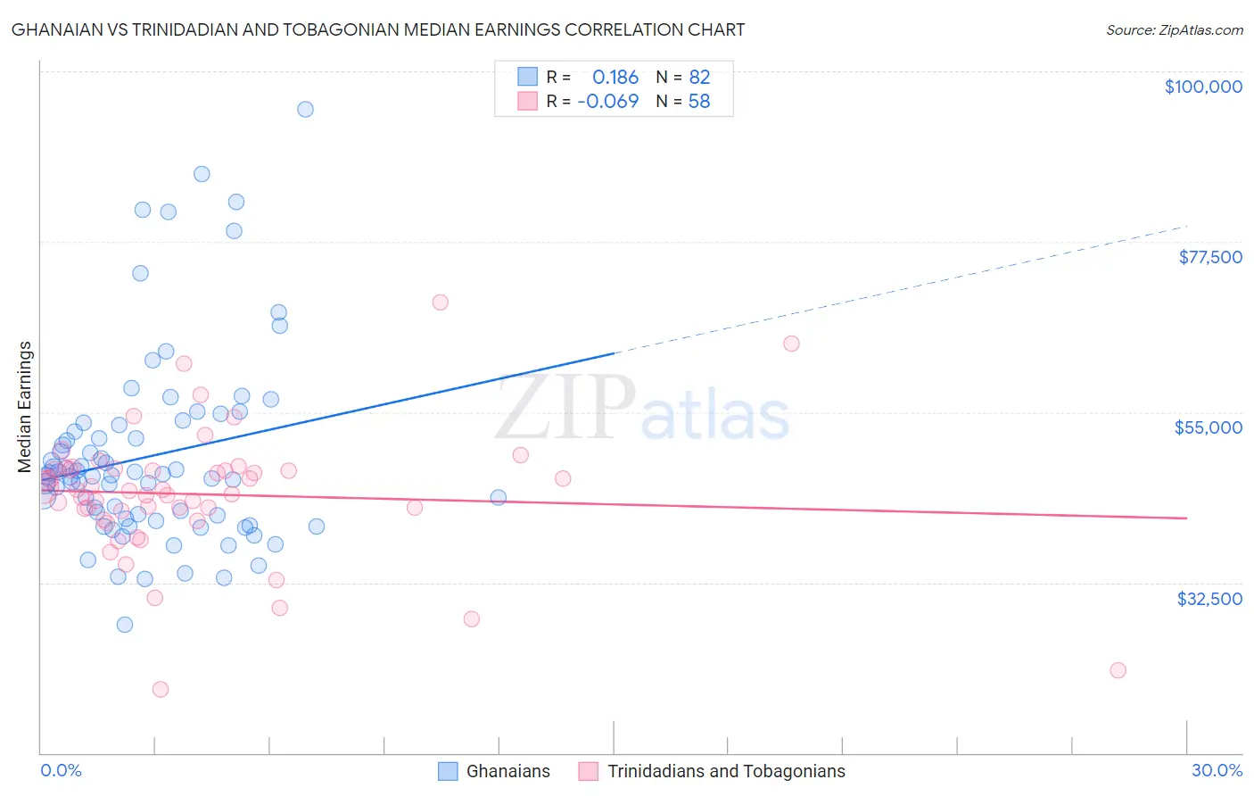 Ghanaian vs Trinidadian and Tobagonian Median Earnings