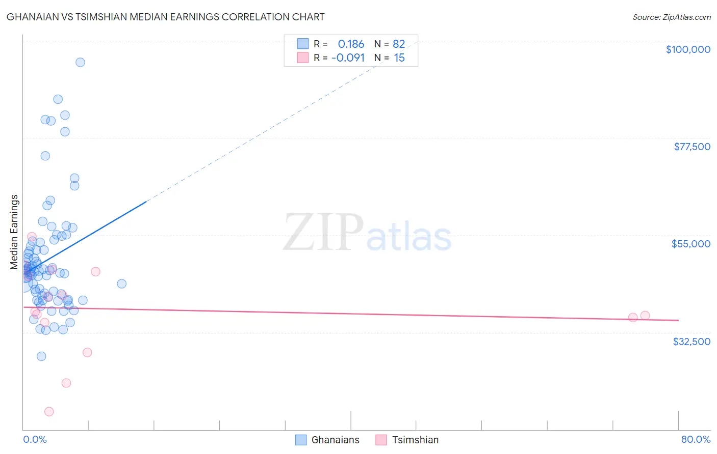 Ghanaian vs Tsimshian Median Earnings