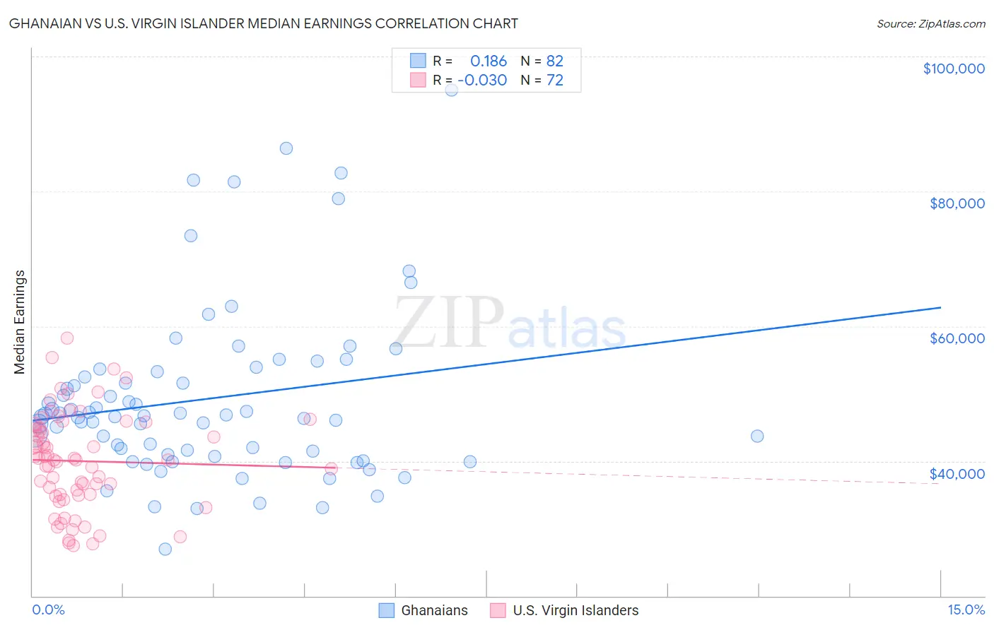 Ghanaian vs U.S. Virgin Islander Median Earnings