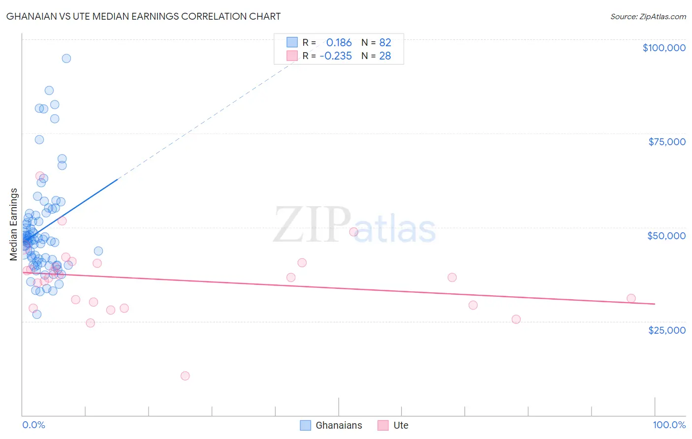 Ghanaian vs Ute Median Earnings