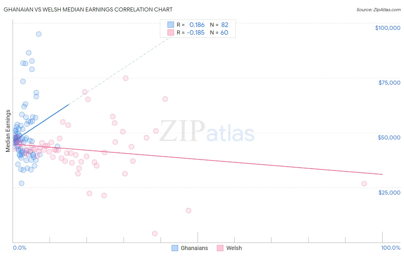 Ghanaian vs Welsh Median Earnings