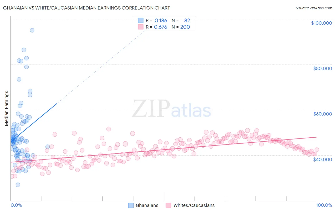 Ghanaian vs White/Caucasian Median Earnings